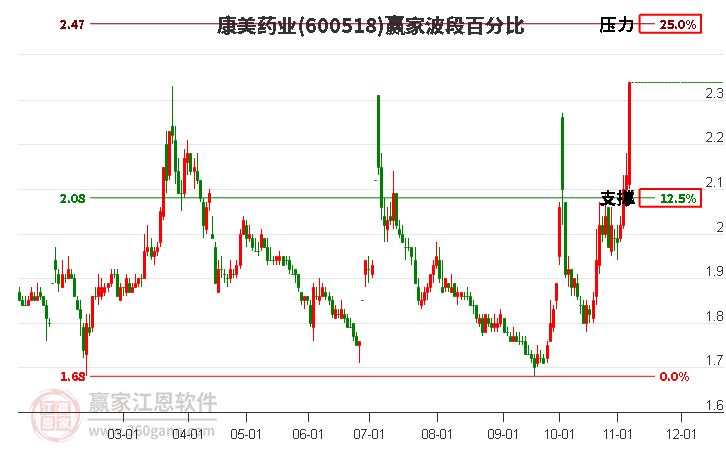 600518康美药业赢家波段百分比工具