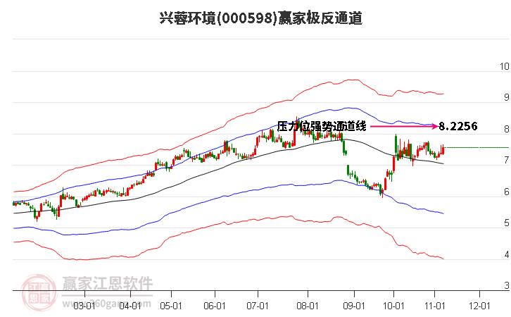 000598兴蓉环境赢家极反通道工具