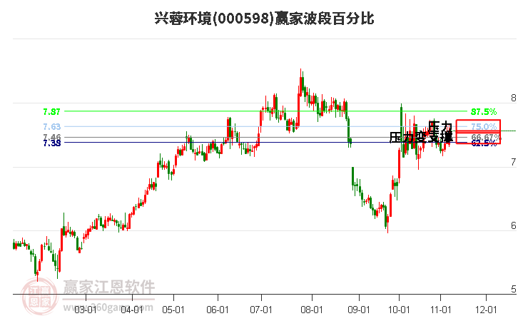 000598兴蓉环境赢家波段百分比工具