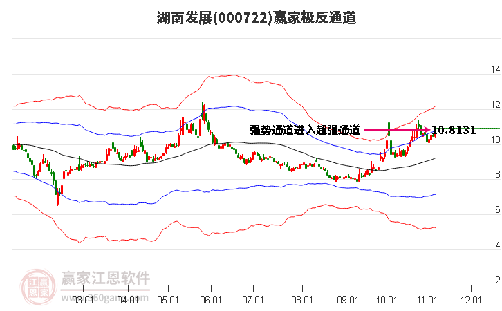 000722湖南发展赢家极反通道工具