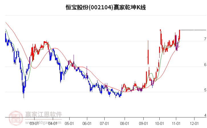 002104恒宝股份赢家乾坤K线工具