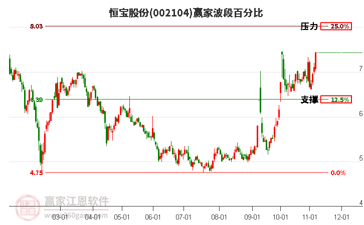 002104恒宝股份赢家波段百分比工具