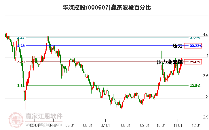 000607华媒控股赢家波段百分比工具