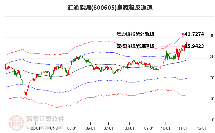 600605汇通能源赢家极反通道工具