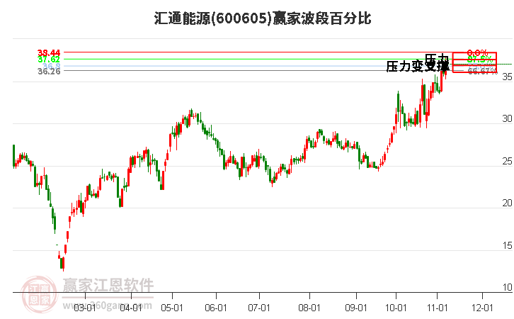 600605汇通能源赢家波段百分比工具