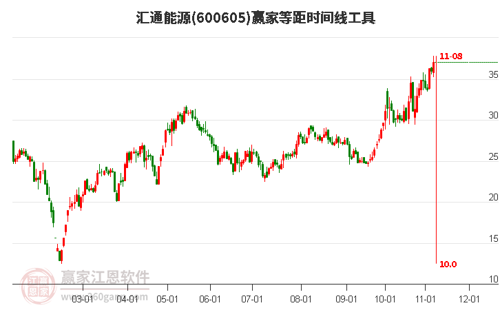 600605汇通能源赢家等距时间周期线工具