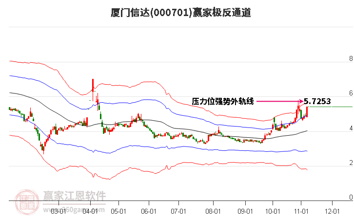 000701厦门信达赢家极反通道工具