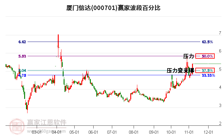 000701厦门信达赢家波段百分比工具