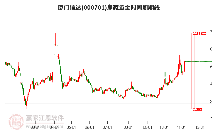 000701厦门信达赢家黄金时间周期线工具