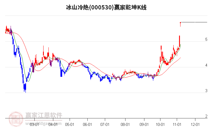 000530冰山冷热赢家乾坤K线工具