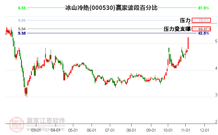 000530冰山冷热赢家波段百分比工具