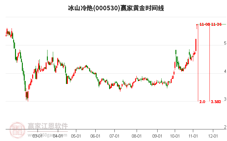 000530冰山冷热赢家黄金时间周期线工具