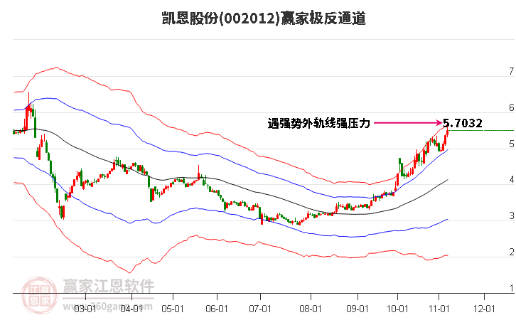 002012凯恩股份赢家极反通道工具