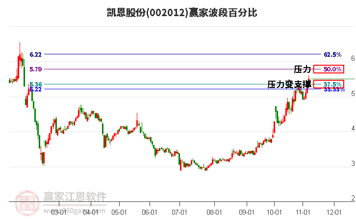 002012凯恩股份赢家波段百分比工具