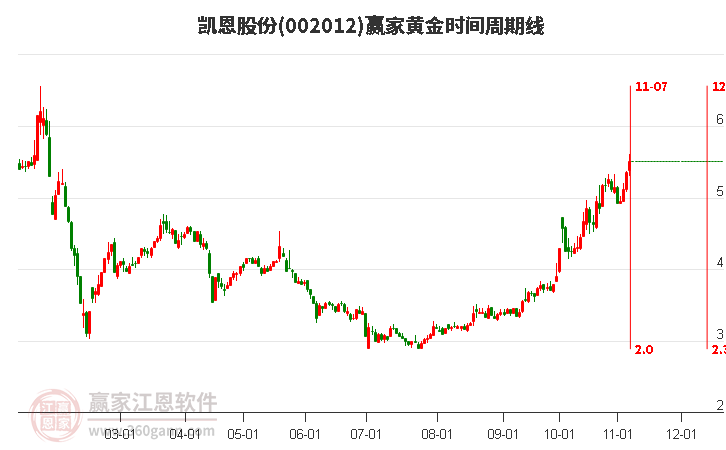 002012凯恩股份赢家黄金时间周期线工具