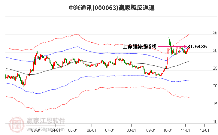 000063中兴通讯赢家极反通道工具