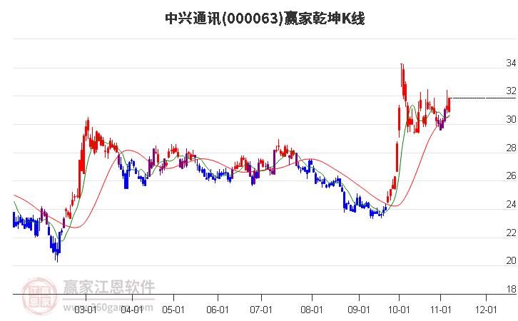 000063中兴通讯赢家乾坤K线工具