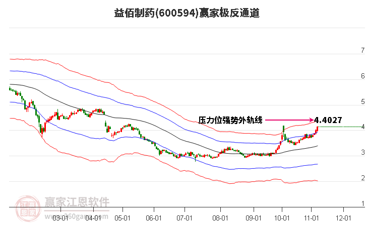 600594益佰制药赢家极反通道工具