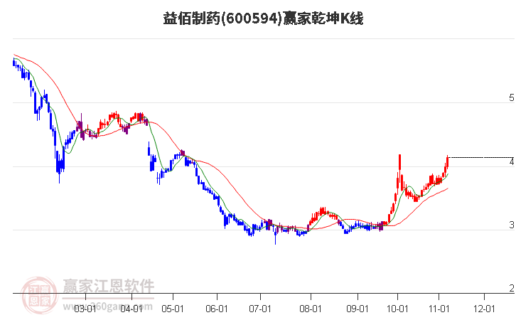 600594益佰制药赢家乾坤K线工具