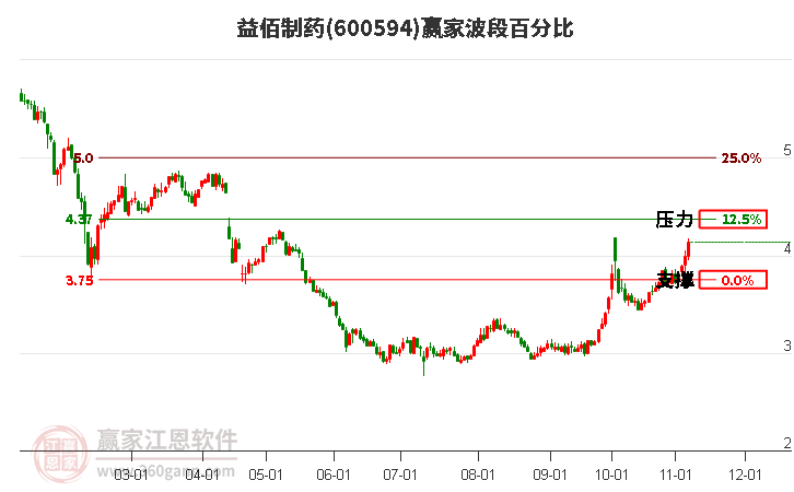 600594益佰制药赢家波段百分比工具