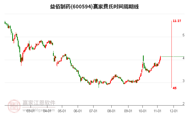 600594益佰制药赢家费氏时间周期线工具