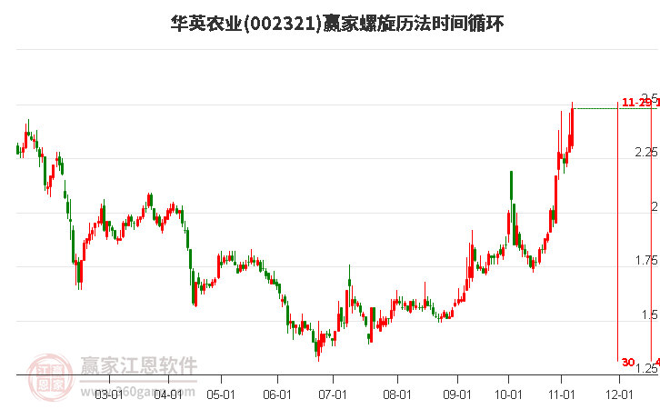 002321华英农业赢家螺旋历法时间循环工具