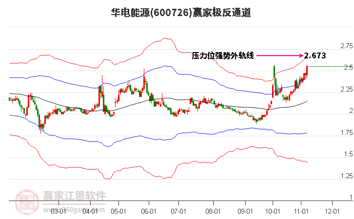 600726华电能源赢家极反通道工具