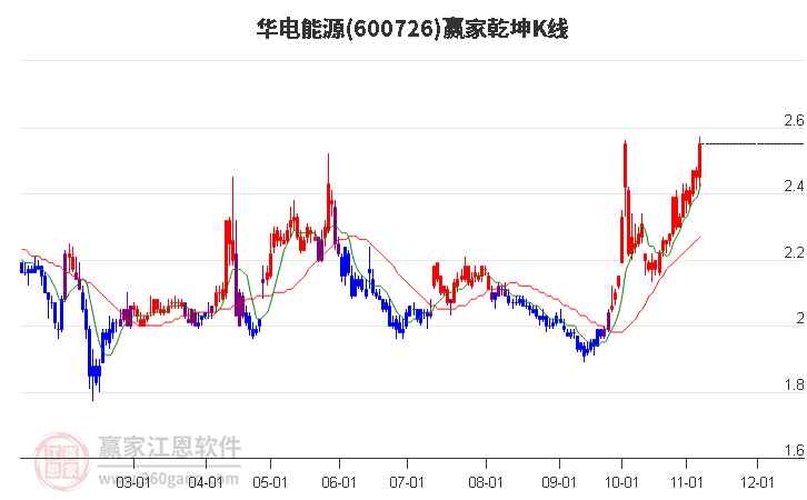 600726华电能源赢家乾坤K线工具