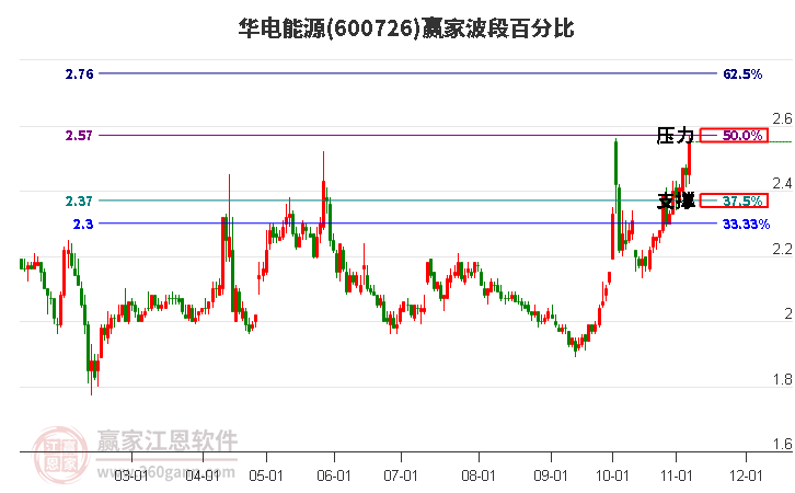 600726华电能源赢家波段百分比工具