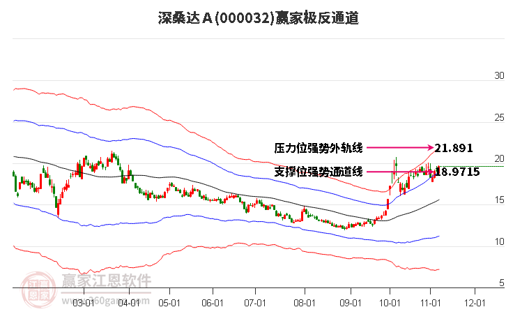 000032深桑达Ａ赢家极反通道工具