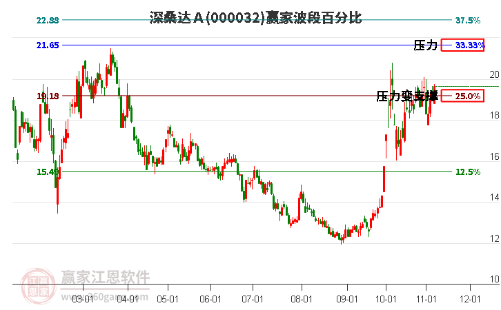 000032深桑达Ａ赢家波段百分比工具