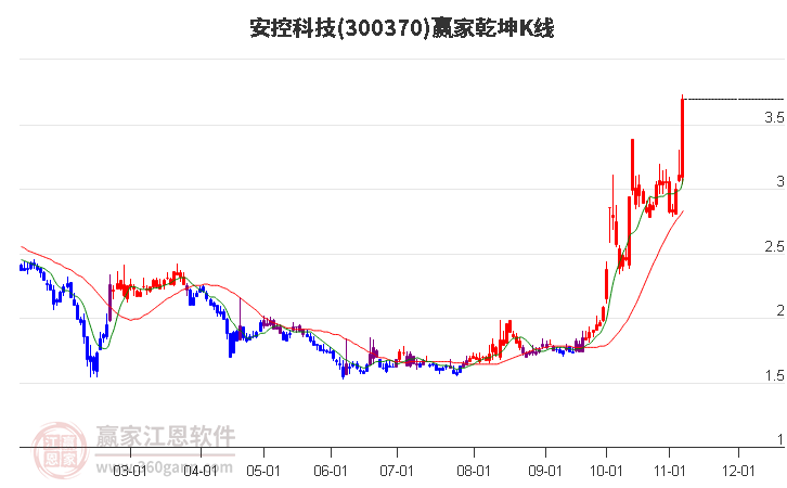 300370安控科技赢家乾坤K线工具