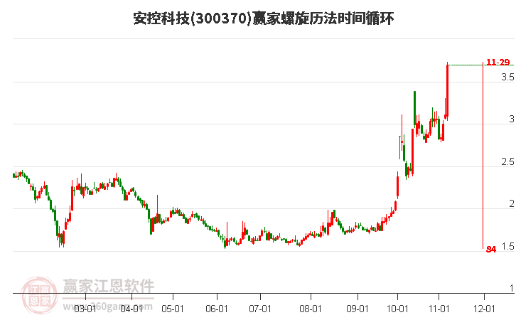 300370安控科技赢家螺旋历法时间循环工具