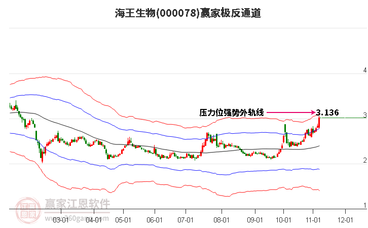 000078海王生物赢家极反通道工具