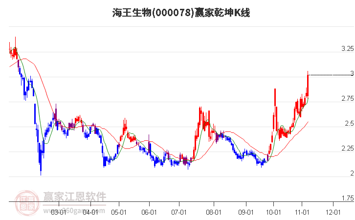 000078海王生物赢家乾坤K线工具