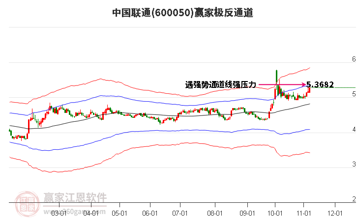 600050中国联通赢家极反通道工具