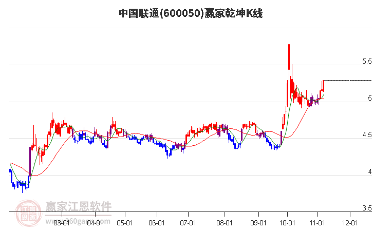 600050中国联通赢家乾坤K线工具