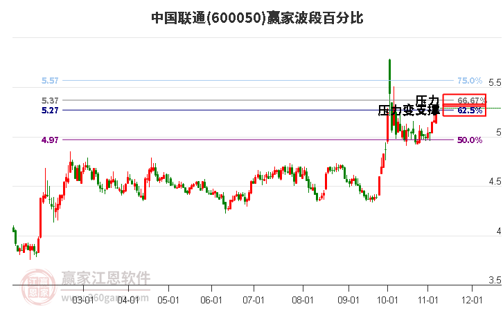 600050中国联通赢家波段百分比工具