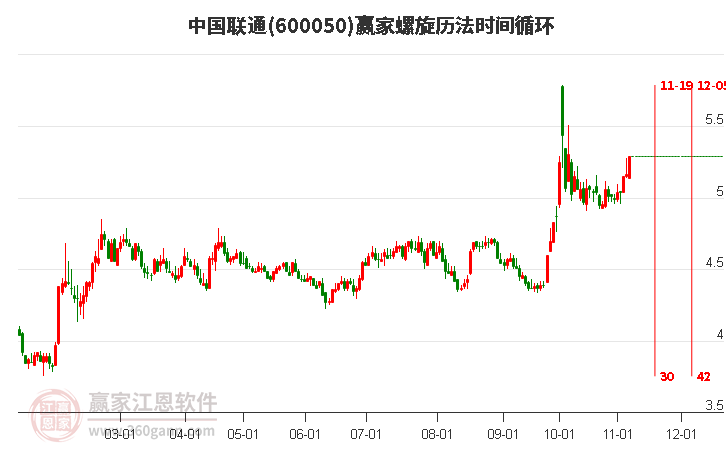 600050中国联通赢家螺旋历法时间循环工具