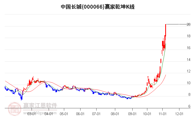 000066中国长城赢家乾坤K线工具