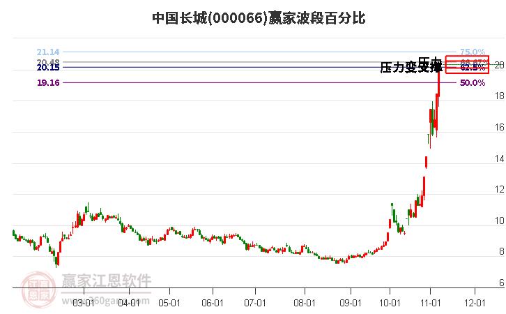 000066中国长城赢家波段百分比工具