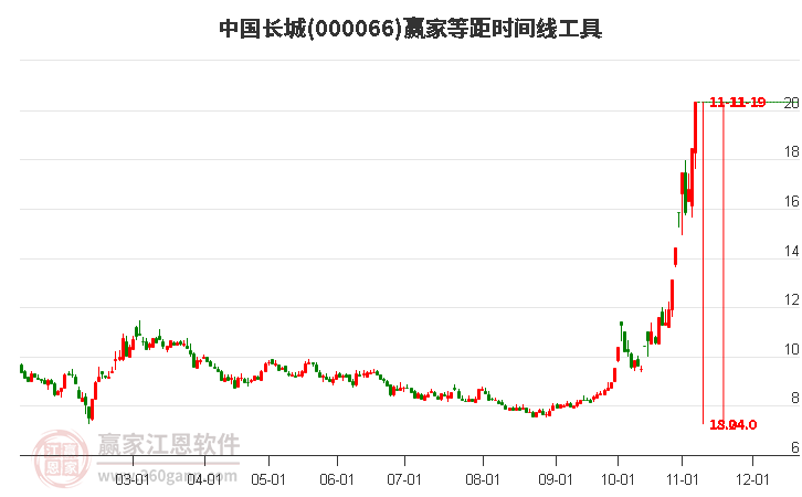 000066中国长城赢家等距时间周期线工具