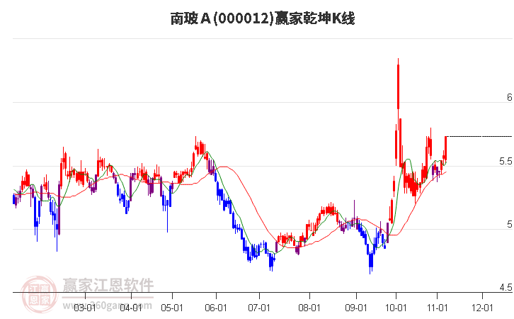 000012南玻Ａ赢家乾坤K线工具