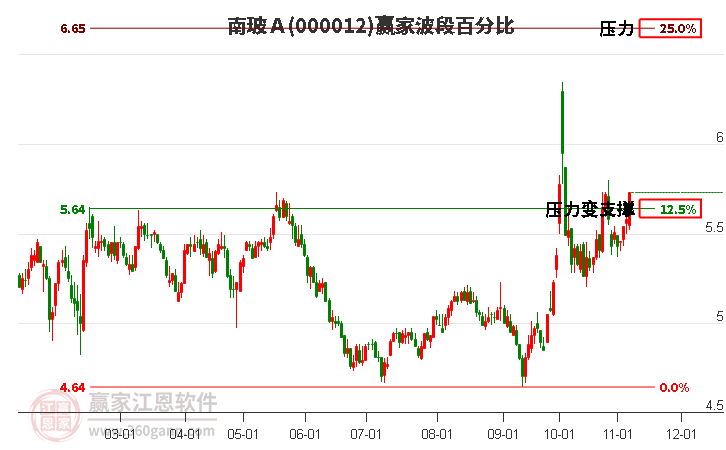 000012南玻Ａ赢家波段百分比工具