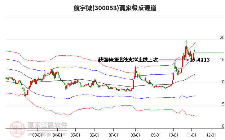 300053航宇微赢家极反通道工具