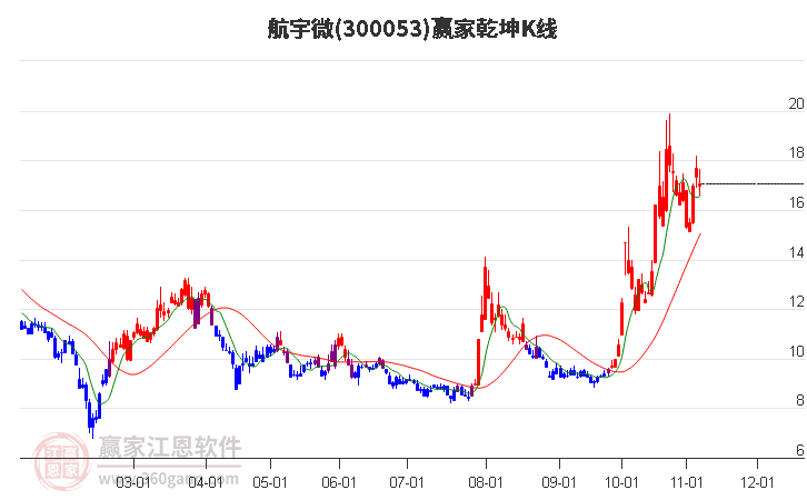 300053航宇微赢家乾坤K线工具