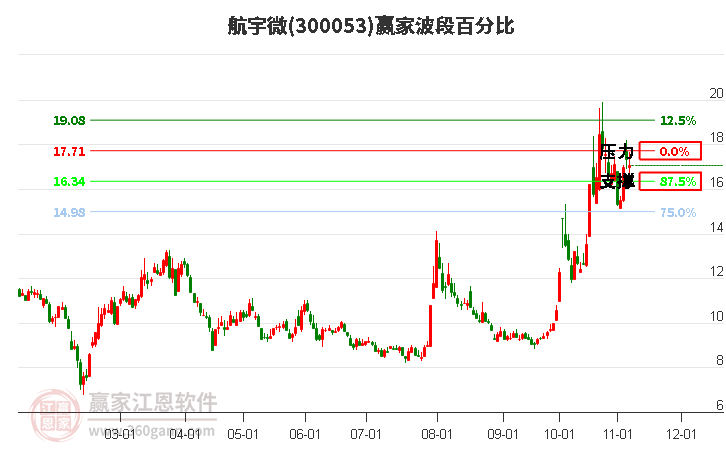 300053航宇微赢家波段百分比工具