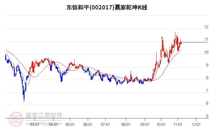 002017东信和平赢家乾坤K线工具