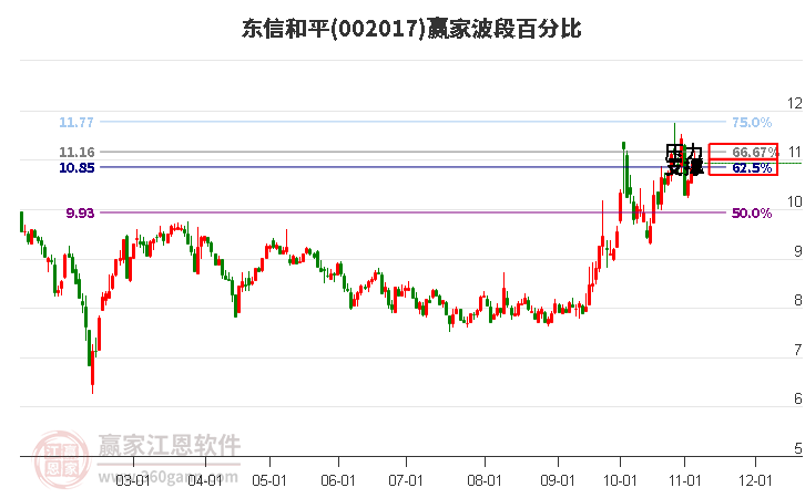 002017东信和平赢家波段百分比工具