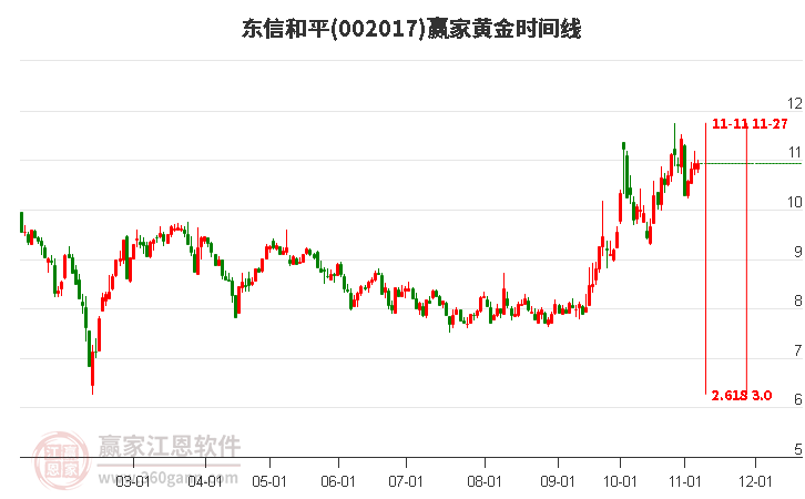 002017东信和平赢家黄金时间周期线工具